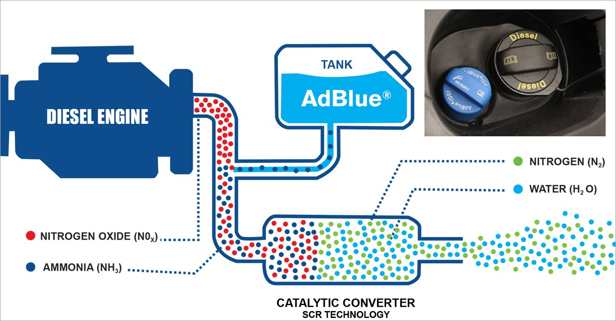 AdBlue Faults Solved: Effective Checks and Solutions